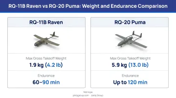 UAV weight versus endurance comparison RQ-11B Raven and RQ-20 Puma specifications