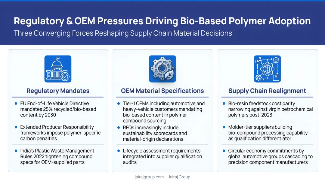 Three converging regulatory and OEM pressures driving bio-based polymer adoption in supply chains