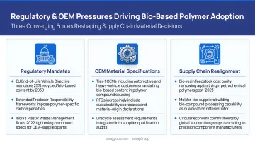 Three converging regulatory and OEM pressures driving bio-based polymer adoption in supply chains