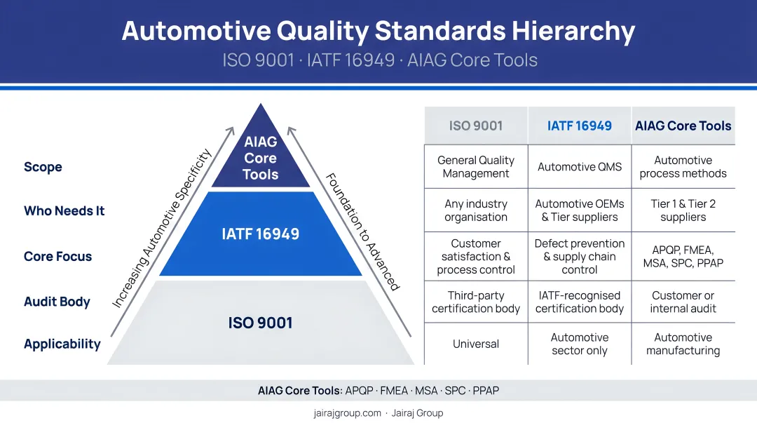 Three-tier automotive quality standards hierarchy ISO 9001 IATF 16949 AIAG Core Tools comparison