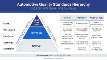 Three-tier automotive quality standards hierarchy ISO 9001 IATF 16949 AIAG Core Tools comparison