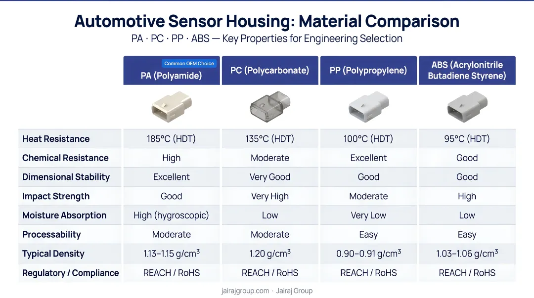 Automotive sensor housing material comparison chart PA PC PP ABS key properties