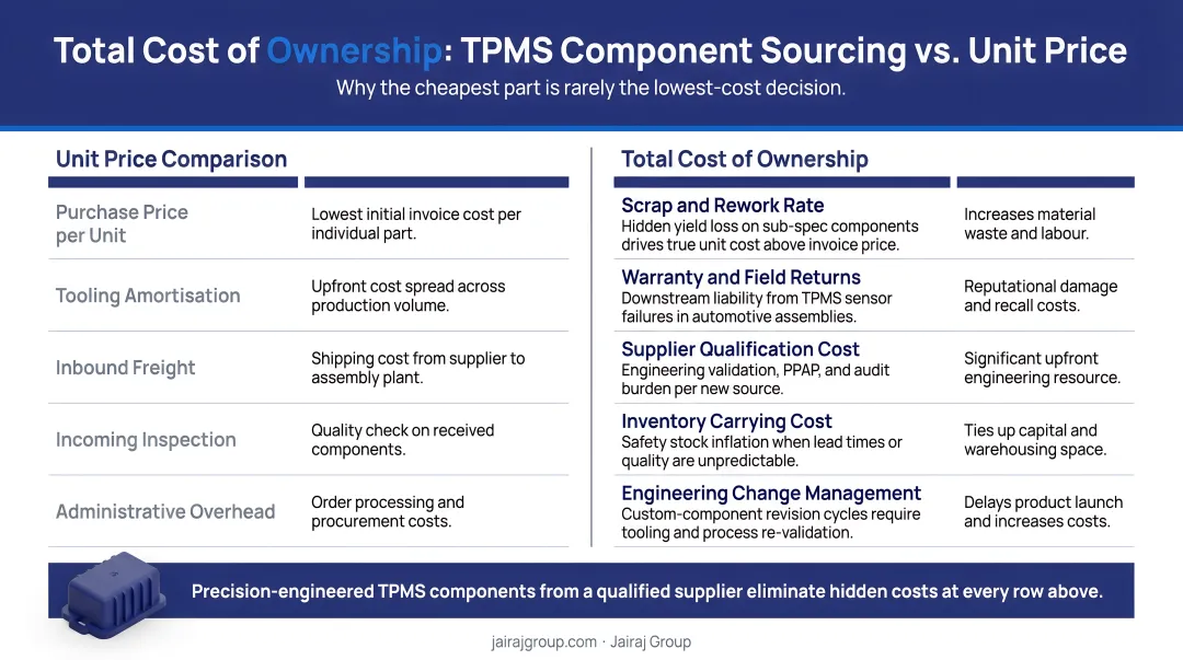 Total cost of ownership framework for TPMS component sourcing versus unit price comparison