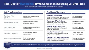 Total cost of ownership framework for TPMS component sourcing versus unit price comparison
