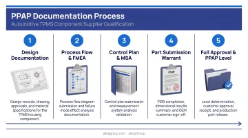 5-step PPAP documentation process for automotive TPMS component supplier qualification