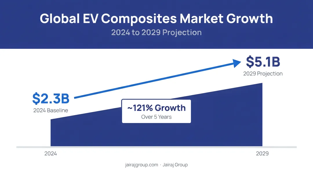 Global EV composites market growth projection from 2.3 billion to 5.1 billion by 2029