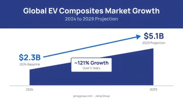 Global EV composites market growth projection from 2.3 billion to 5.1 billion by 2029
