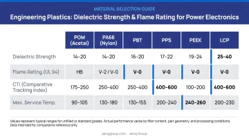 Engineering plastic dielectric strength and flame rating comparison chart for power electronics