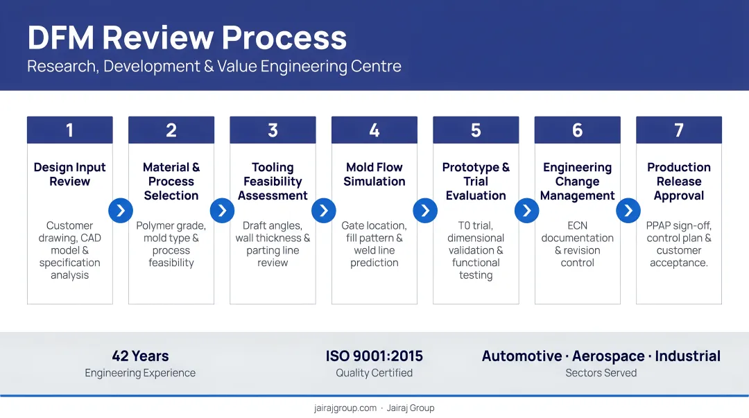 Jairaj Group DFM review process at Research Development and Value Engineering Centre