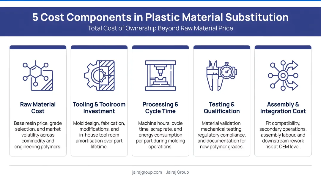 Five total cost components to evaluate in plastic material substitution projects