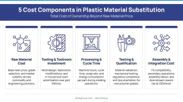 Five total cost components to evaluate in plastic material substitution projects
