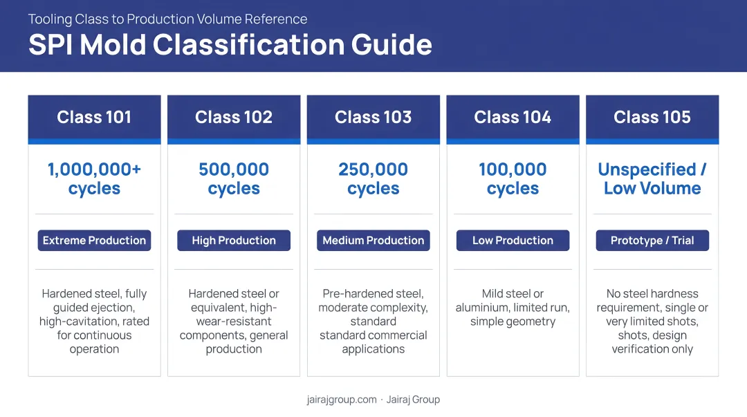 SPI mold classification guide matching tooling class to production volume ranges