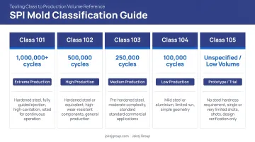 SPI mold classification guide matching tooling class to production volume ranges