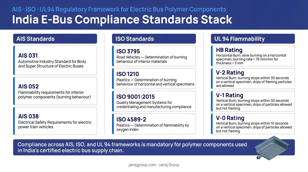 India e-bus compliance standards stack AIS ISO UL94 requirements infographic
