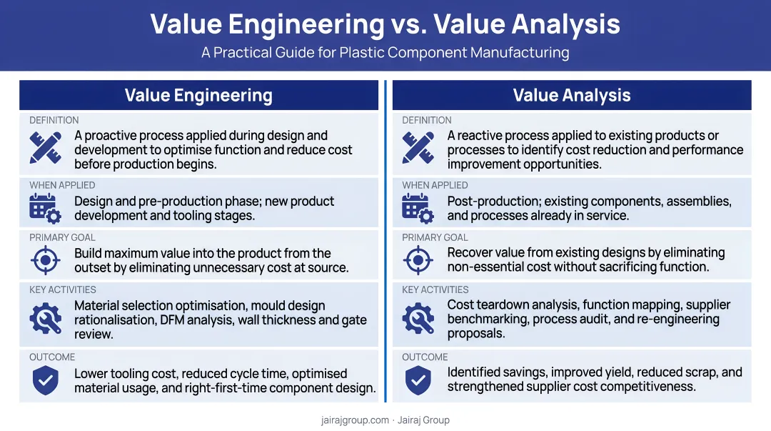 Value Engineering versus Value Analysis side-by-side comparison infographic for plastic manufacturing