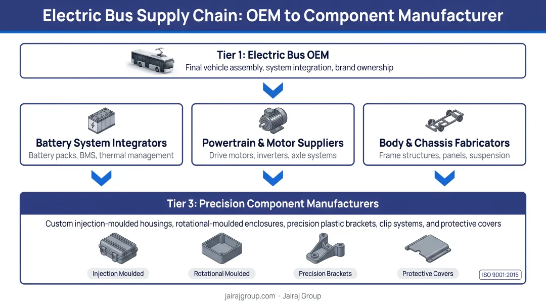 Three-tier electric bus supply chain from OEM to component manufacturer infographic