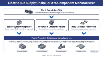 Three-tier electric bus supply chain from OEM to component manufacturer infographic