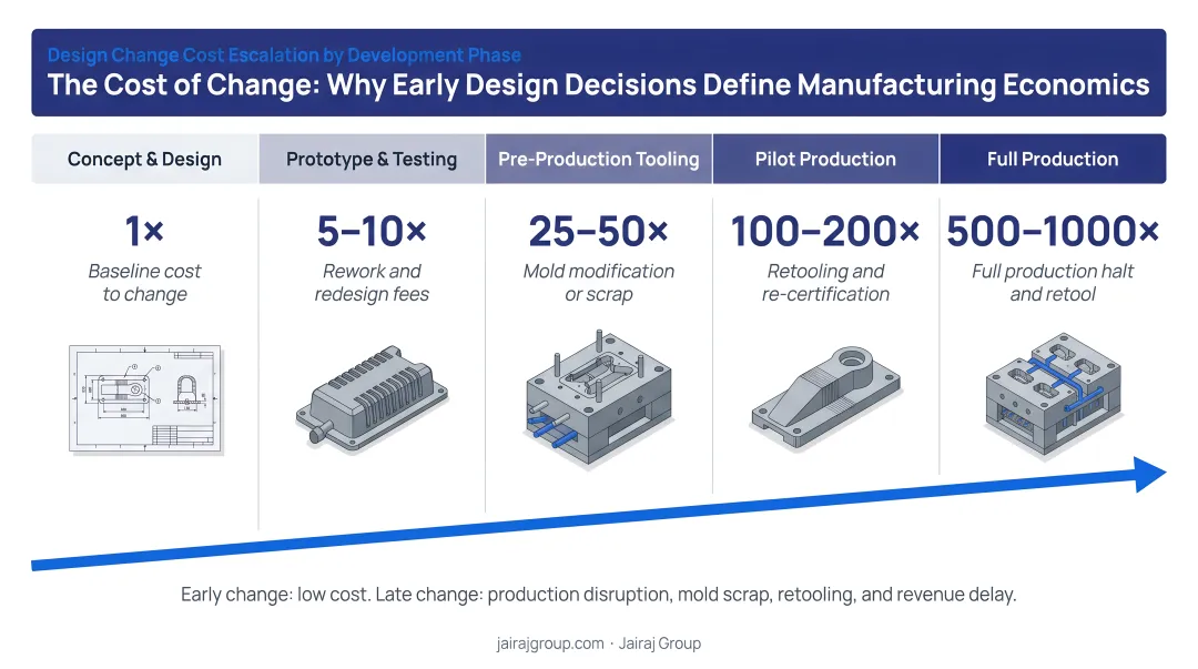 Design change cost escalation by development phase from concept to production