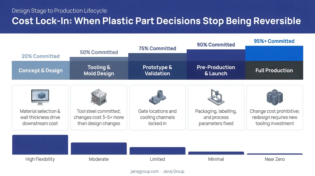 Plastic part cost lock-in timeline from design stage to production lifecycle