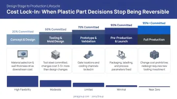 Plastic part cost lock-in timeline from design stage to production lifecycle