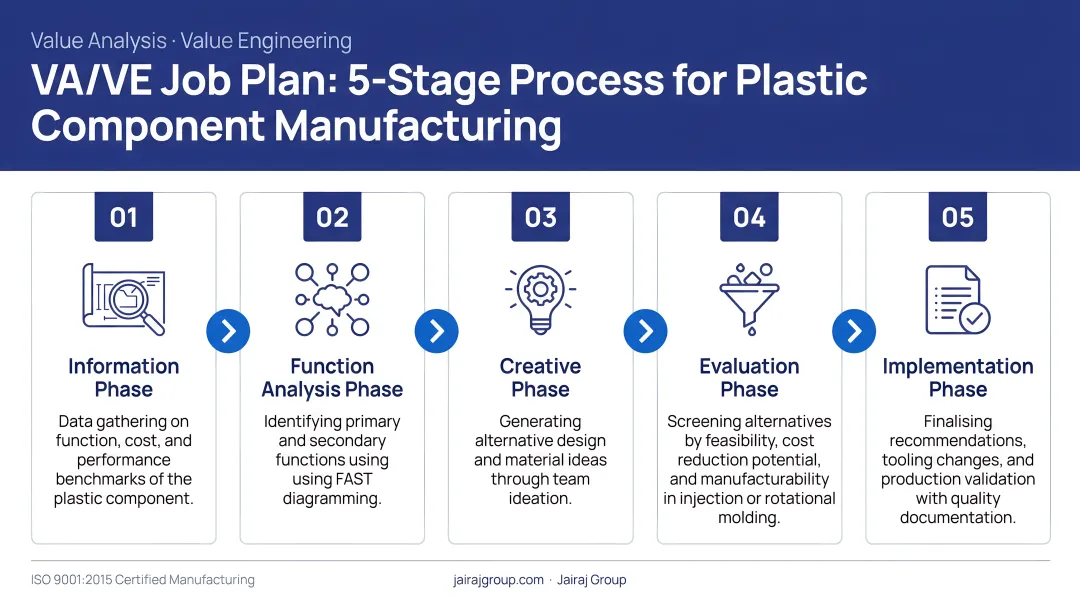5-stage VA/VE job plan process flow for plastic component manufacturing