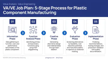 5-stage VA/VE job plan process flow for plastic component manufacturing