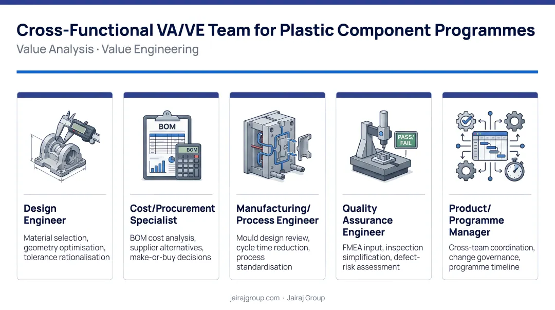 Cross-functional VA/VE team composition five roles for plastic component programmes