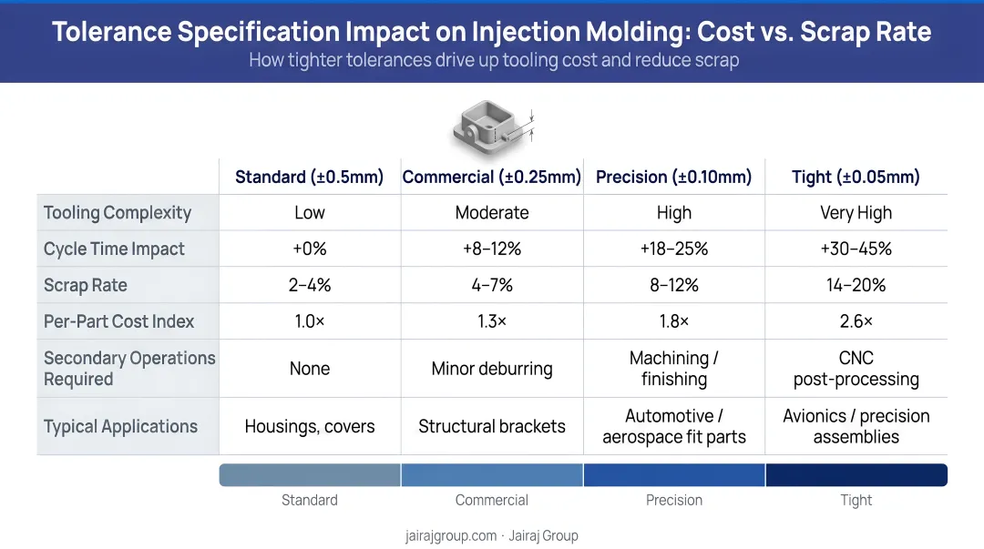 Tolerance specification impact on injection molding cost and scrap rate comparison