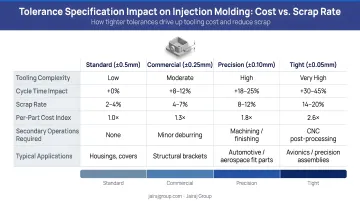 Tolerance specification impact on injection molding cost and scrap rate comparison