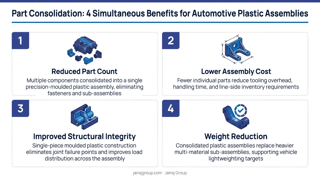 Part consolidation four simultaneous benefits infographic for automotive plastic assemblies