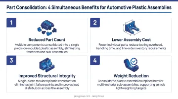Part consolidation four simultaneous benefits infographic for automotive plastic assemblies