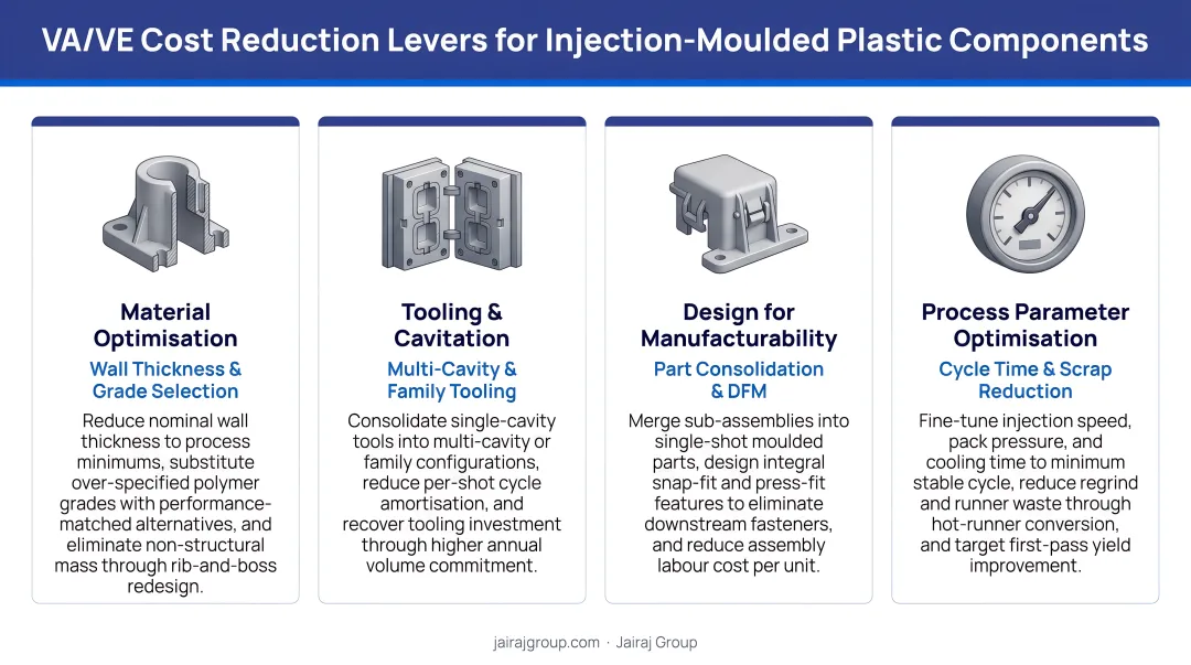 Four key VA/VE cost reduction levers for injection-moulded plastic components