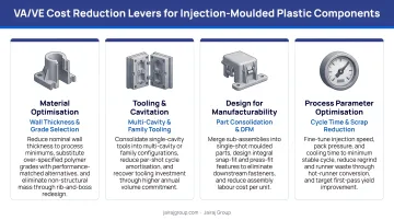 Four key VA/VE cost reduction levers for injection-moulded plastic components
