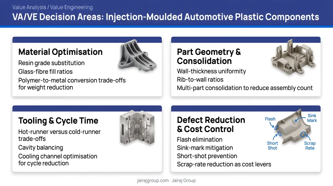 Four VA/VE decision areas for injection-moulded automotive plastic components