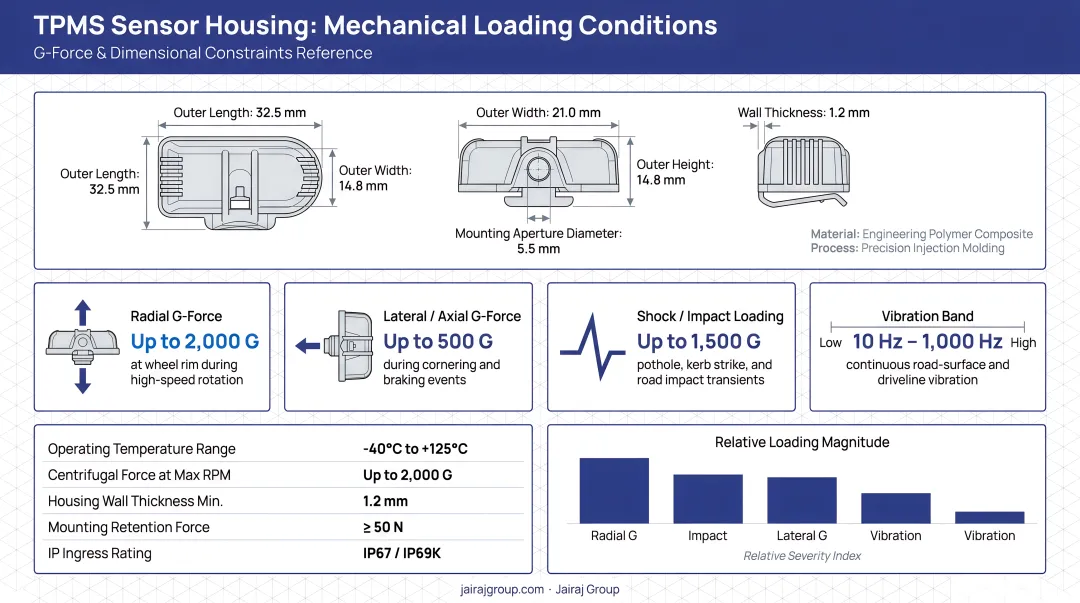 TPMS sensor housing mechanical loading conditions G-force and dimensional constraints infographic