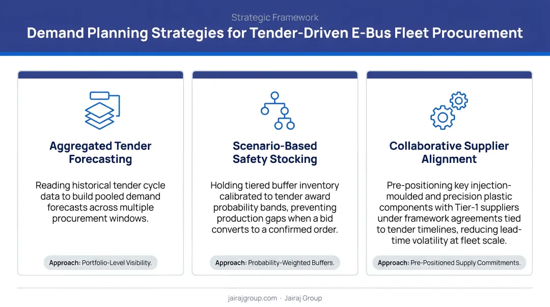 Three demand planning strategies for tender-driven e-bus fleet procurement infographic