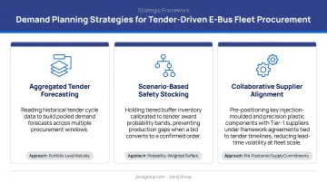 Three demand planning strategies for tender-driven e-bus fleet procurement infographic