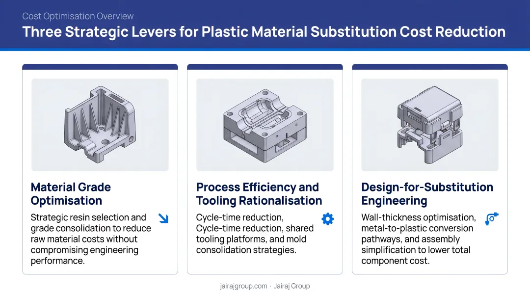 Three strategic levers for plastic material substitution cost reduction overview