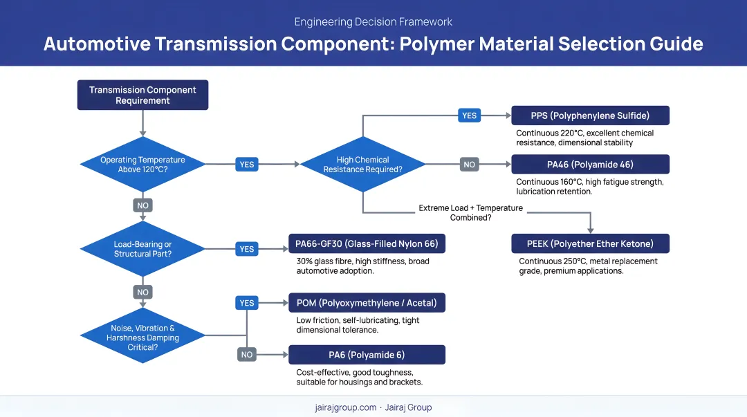 Automotive transmission component polymer material selection decision flow infographic
