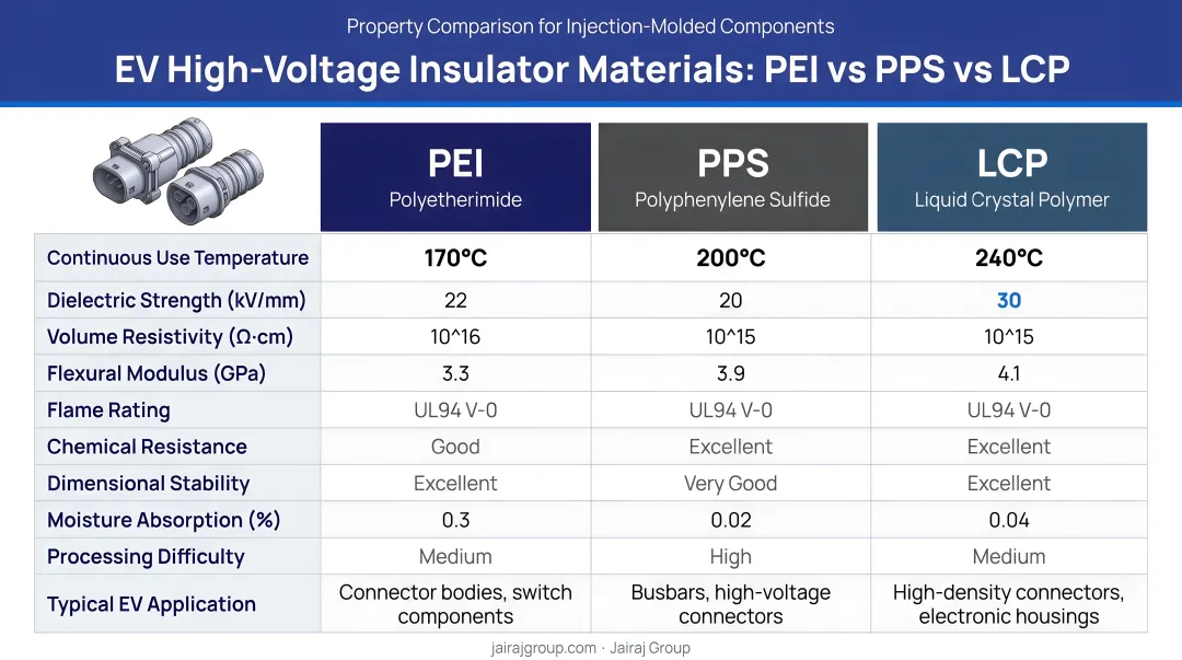 EV high-voltage insulator material options PEI PPS LCP property comparison infographic