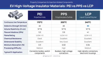 EV high-voltage insulator material options PEI PPS LCP property comparison infographic