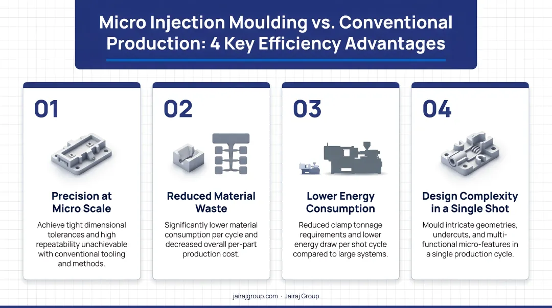 Four key efficiency advantages of micro injection moulding over conventional production