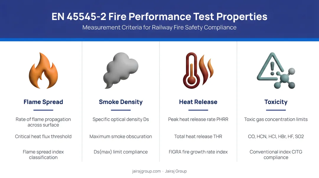 Four EN 45545-2 fire performance test properties flame smoke heat toxicity measurement criteria