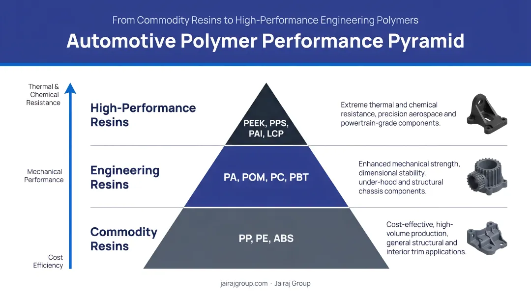 Three-tier automotive polymer performance pyramid from commodity to high-performance resins