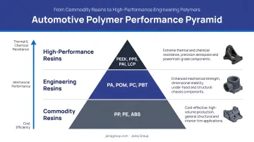 Three-tier automotive polymer performance pyramid from commodity to high-performance resins