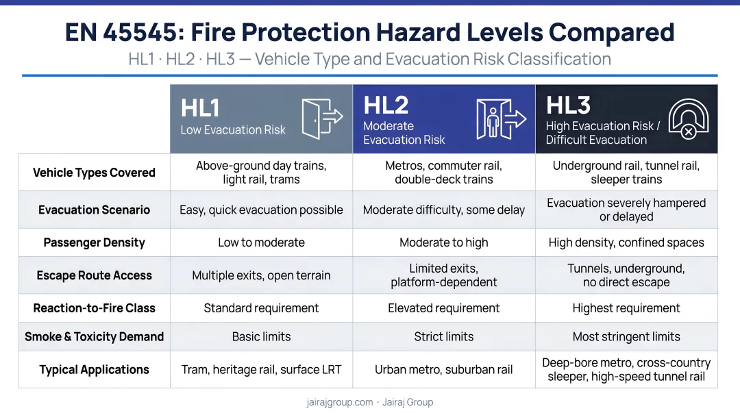 EN 45545 three hazard levels HL1 HL2 HL3 comparison by vehicle type and evacuation risk