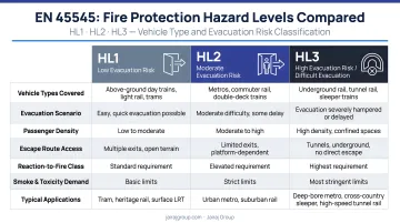 EN 45545 three hazard levels HL1 HL2 HL3 comparison by vehicle type and evacuation risk