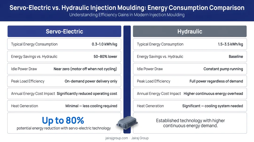 Servo-electric versus hydraulic injection moulding machine energy consumption comparison infographic