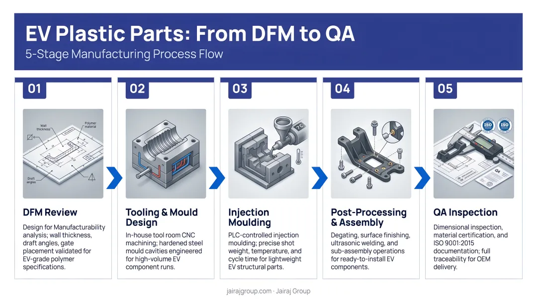 Five-stage EV plastic parts manufacturing process flow from DFM to QA inspection