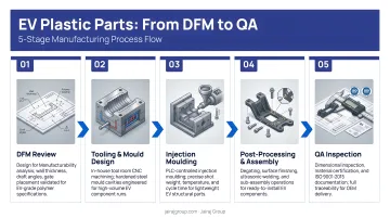 Five-stage EV plastic parts manufacturing process flow from DFM to QA inspection